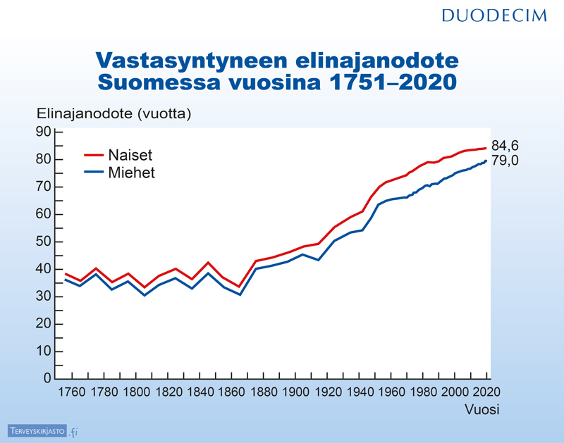 Elinajanodote Suomessa 1751–2020
