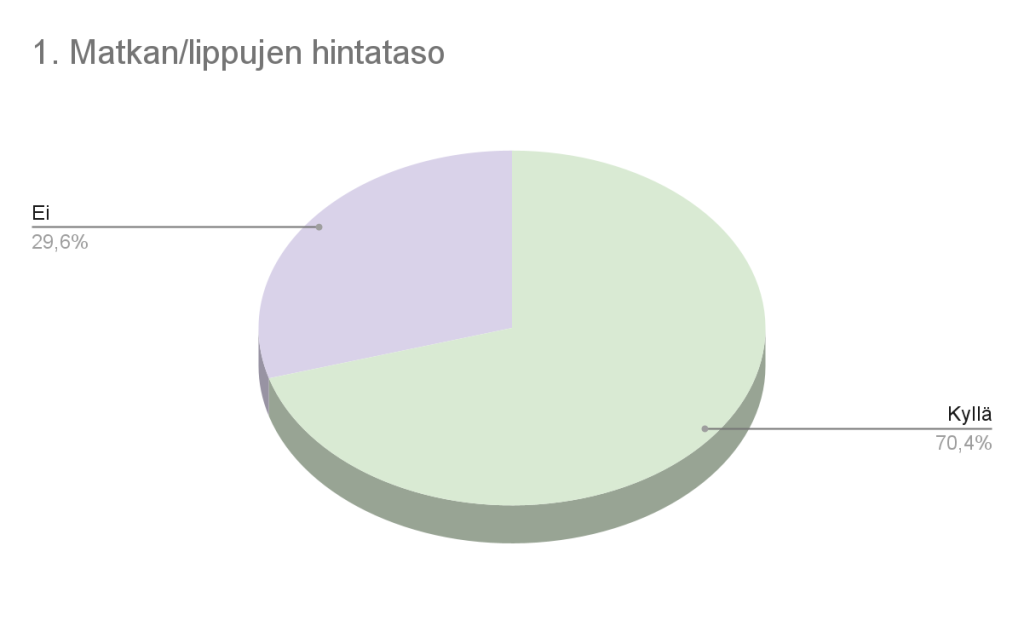 Kaavio 1. Matkan hinta