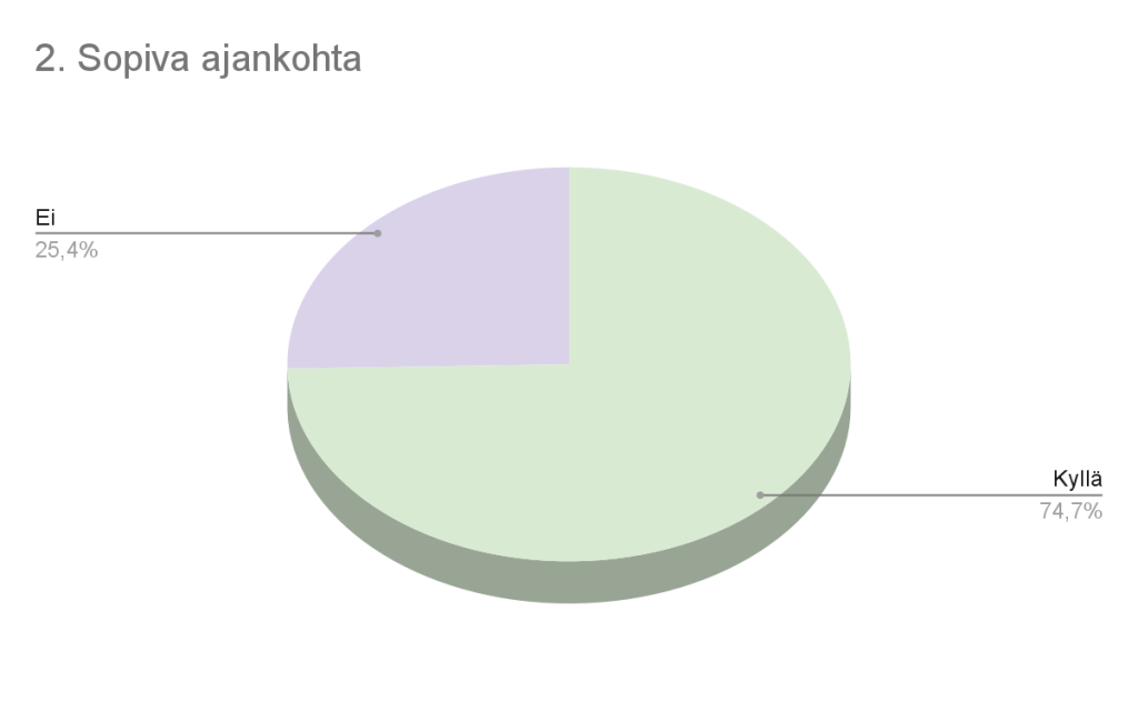 Kaavio 2. Ajankohta