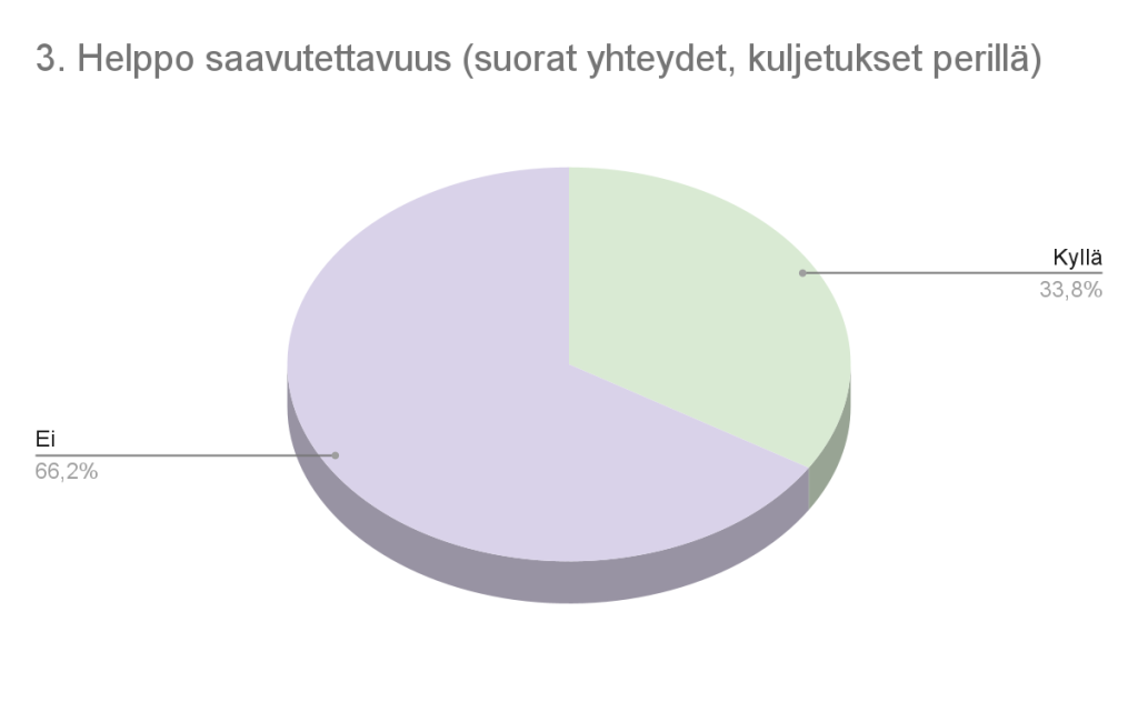 Kaavio 3. Helppo saavutettavuus