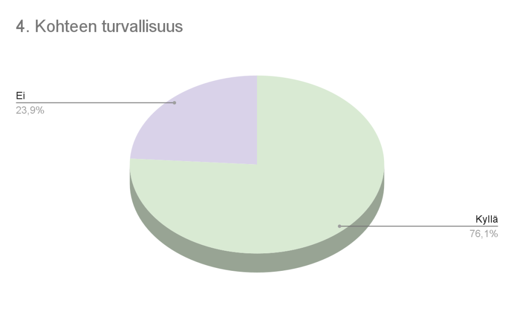 Kaavio 4. Turvallisuus