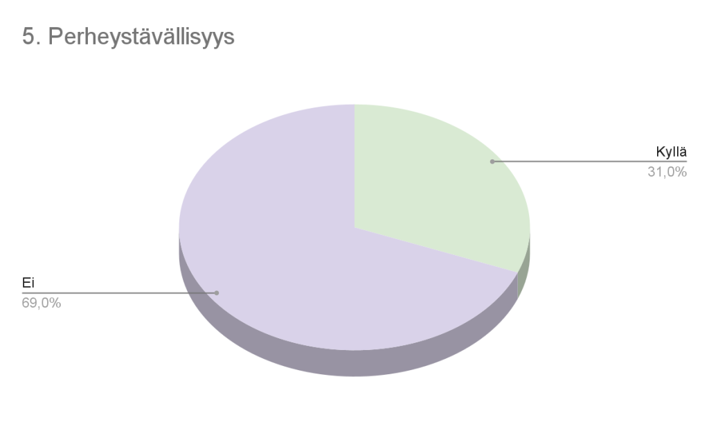 Kaavio 5. Perheystävällisyys