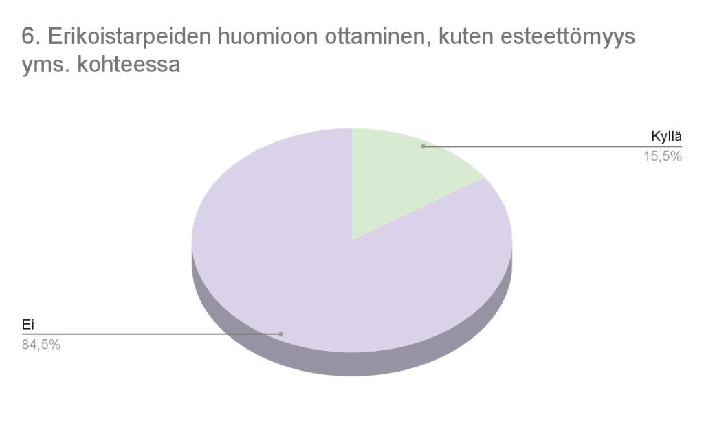 Kaavio 6. Erikoistarpeet