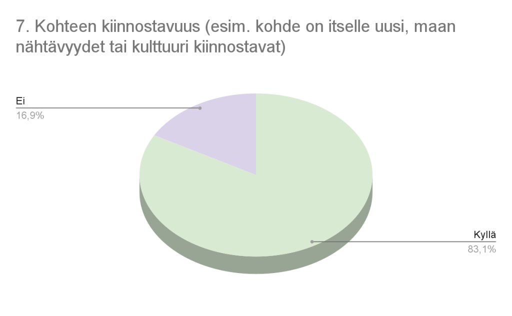 Kaavio 7. Kiinnostavuus