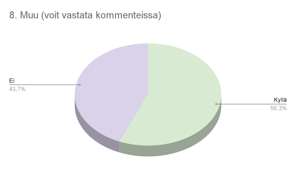 Kaavio 8. Muu