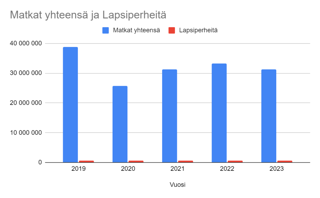 Kaavio 9.  Suomalaisten matkat yhteensä vs Lapsiperheiden matkat