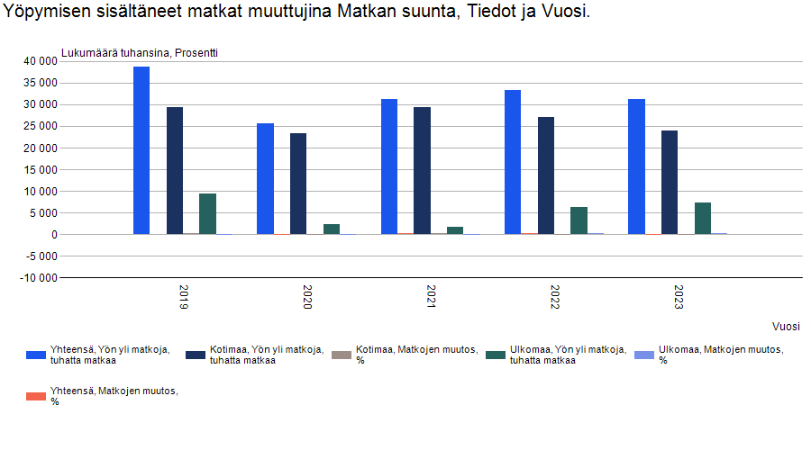 Kaavio 10. Suomalaisten matkailun tilastot 2019-2023, matkat yhteensä